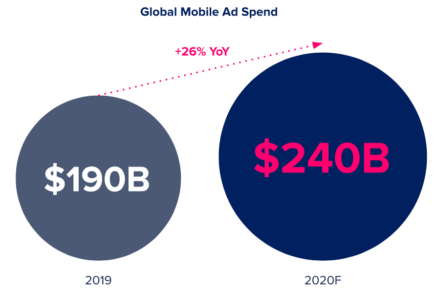 State of mobile 2020. Image showing the increase in Global Mobile Ad Spend from 2019 to 2020.