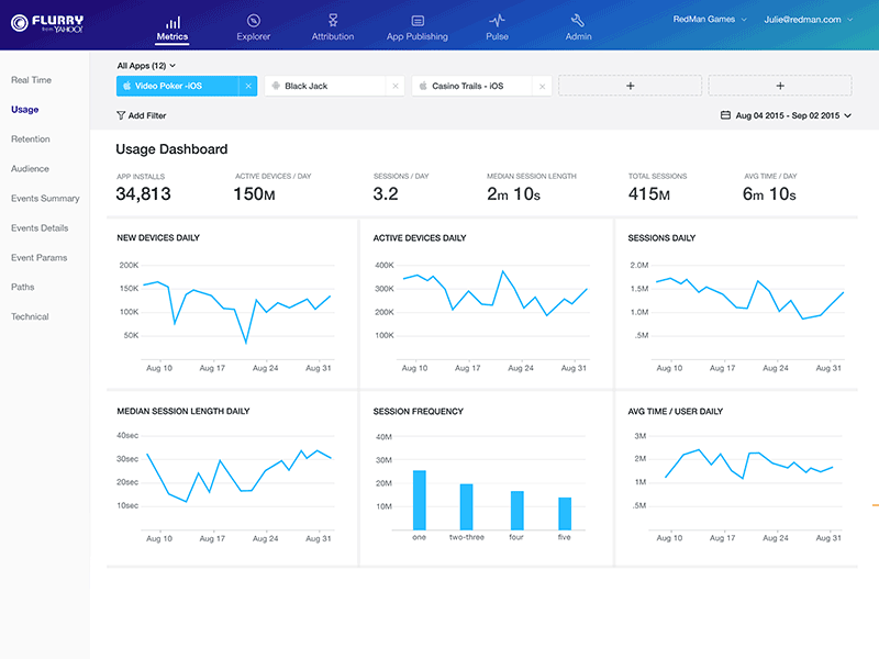 App Analytics Tools. Image of Flurry Analytics Dashboard.