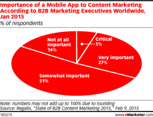 Digital transformation and consumer engagement through mobile. Graphic of importance of mobile apps for B2B content from eMarketer 2015.