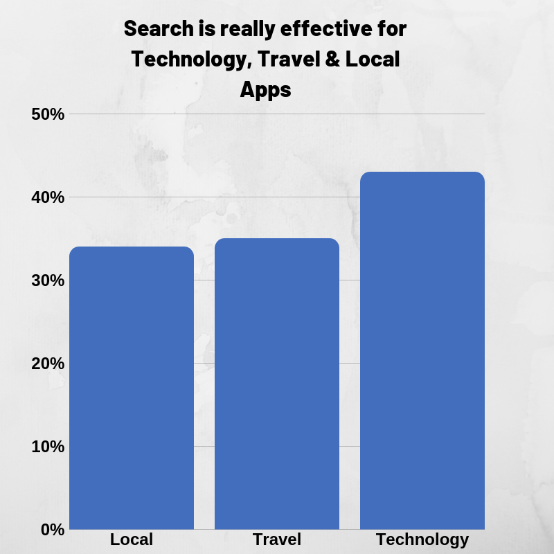 App Store Optimisation. Image of graph showing how effective App Store search is for technology, Tavel and local apps.