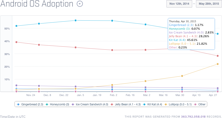 Android OS Adoption