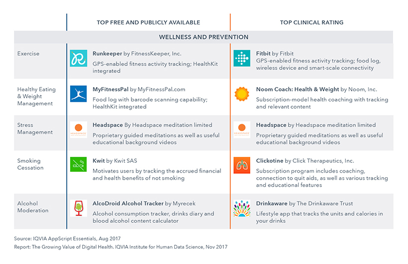 mHealth Apps. Image of the top rates apps for Wellness and Prevention