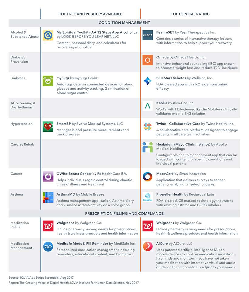 mHealth Apps. Image of the top rated apps by condition management