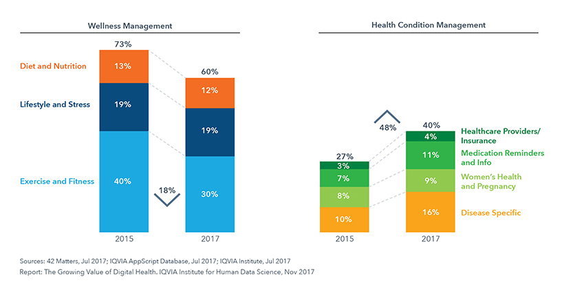 mHealth Apps. Image of digital health apps by category 2017.