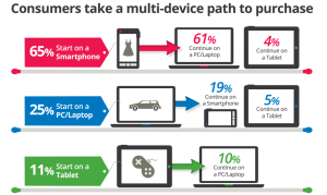 Digital transformation and consumer engagement through mobile. Graphic of how consumers take a multi-device path to purchase SnapApp 2018