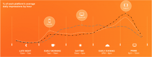 Digital transformation and consumer engagement through mobile. Graphic of mobile, desktop and tablet daily usage from SmartInsights 2017 Report