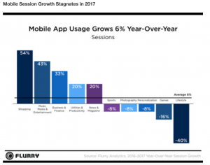 Digital transformation and consumer engagement through mobile. Image of graph from Flurry.com on how mobile usage has grown 6% year over year