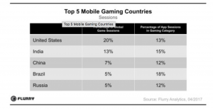 Digital transformation and consumer engagement through mobile. Image of Top 5 Gaming Countries from Flurry.com 2017 Report