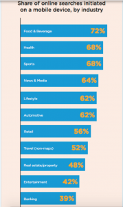 Digital transformation and consumer engagement through mobile. Graphic of Share of online searches initiated on a mobile device by industry from a Hitwise report 2016.