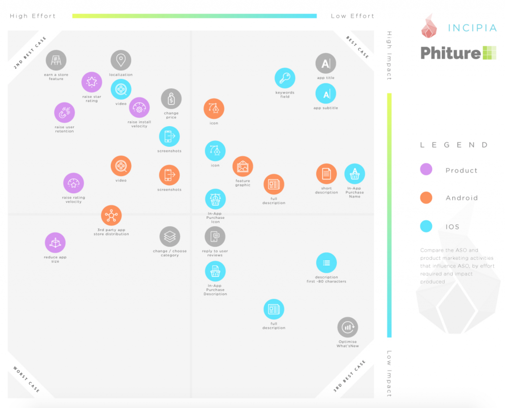 App Store Optimisation. ASO Activities Chart from ASO Stack.