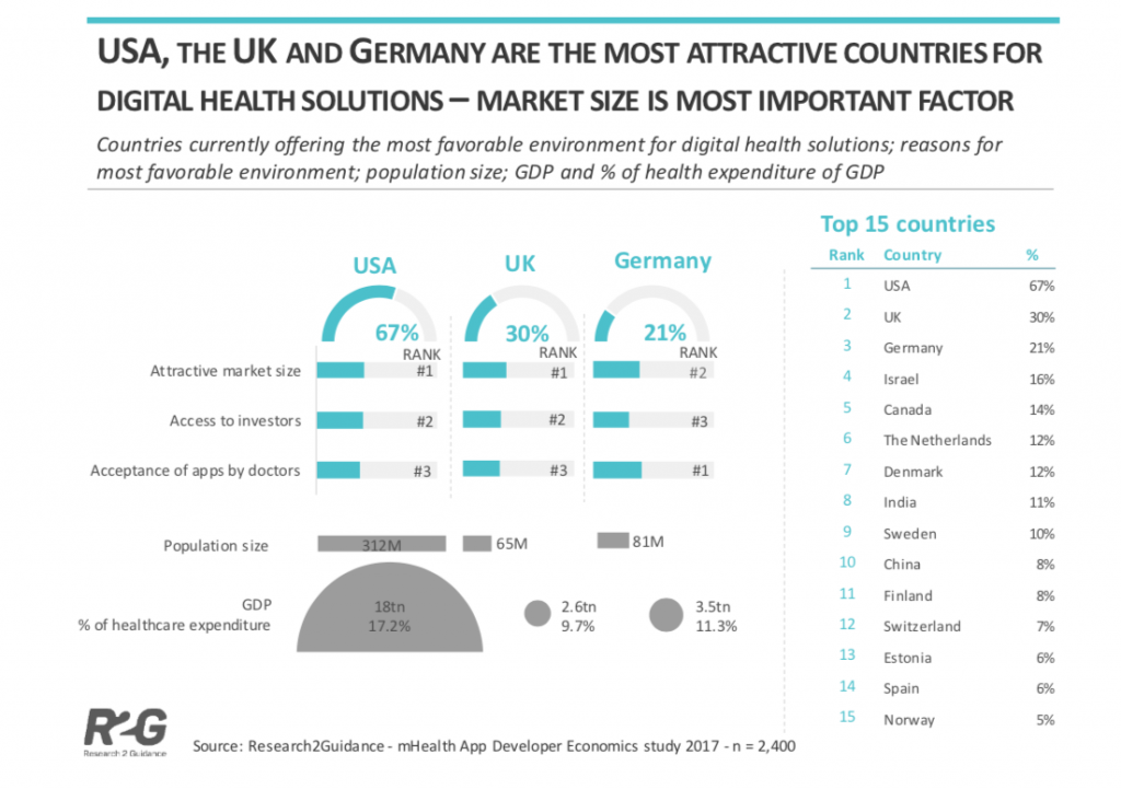 mHealth Apps. Image showing the USA, UK & Germany as the most attractive countries for digital health solutions.