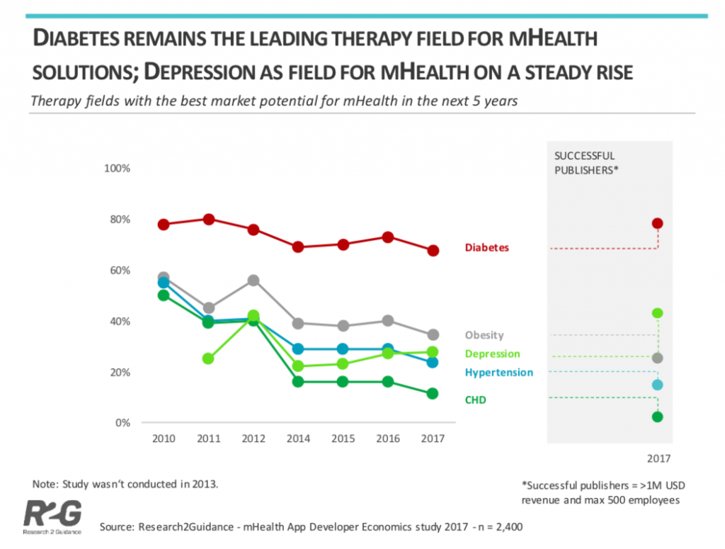 mHealth Apps. Image of chart showing diabetes as the leading therapy field for mHealth App Solutions.