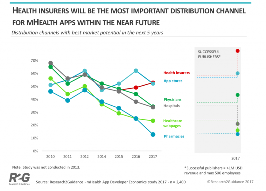 mHealth Apps. Image of distribution channels for mHealth apps.