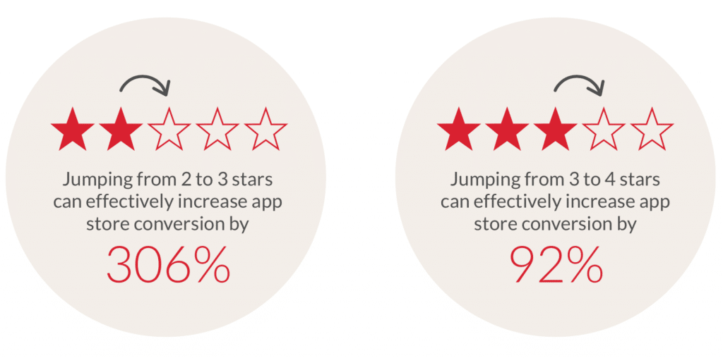 Mobile app ratings and reviews