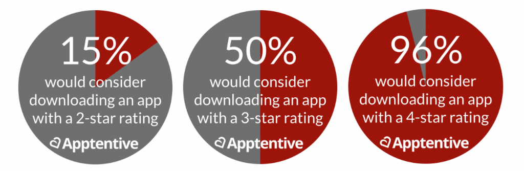 Mobile App Ratings & Reviews. Image showing percentage of users who would download an app based on the apps rating.