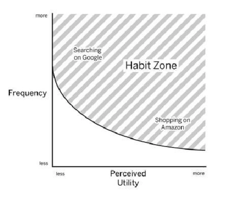 Habit forming app. Image of the frequency and perceived utility of your app and how it enters the habit zone.