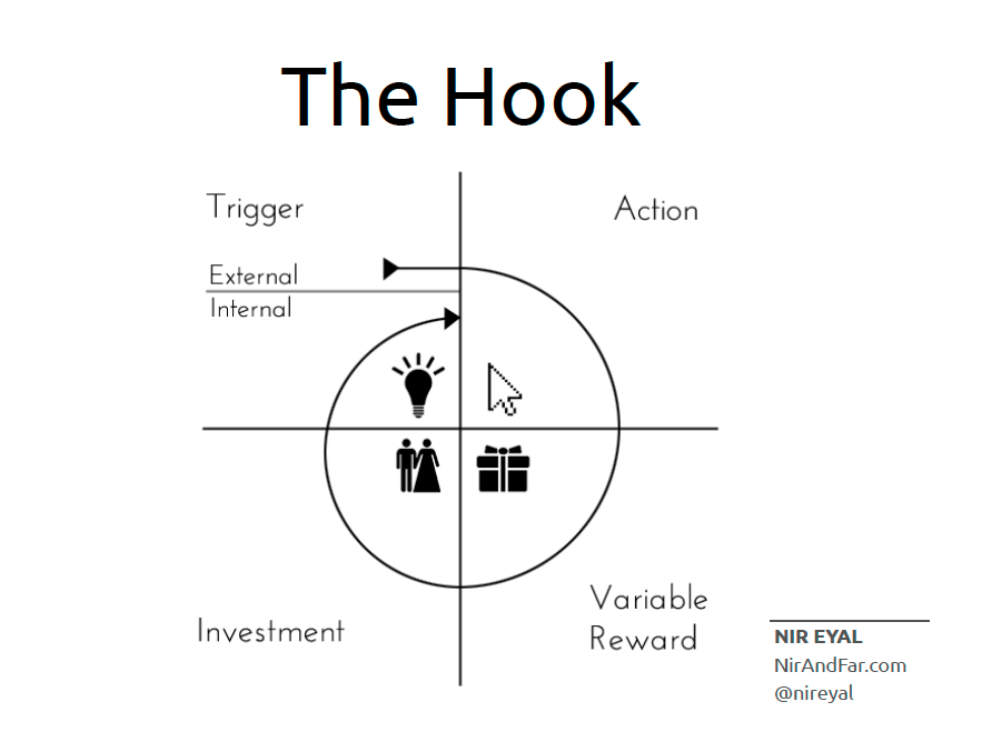 Habit forming app. Image of Nir Eyal's Hook Model.