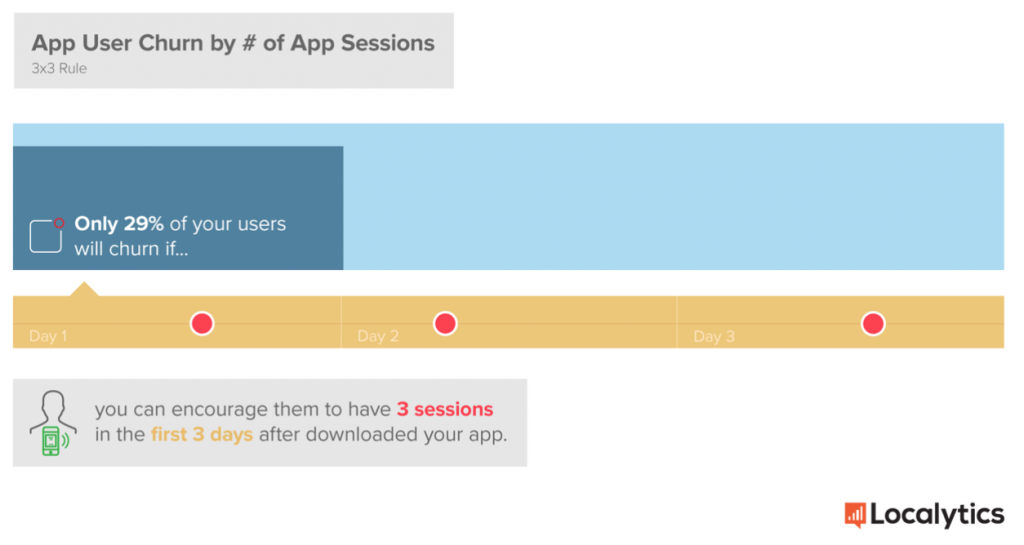 habit-forming app. Image of the 3x3 rule for creating habits within apps from Localytics.
