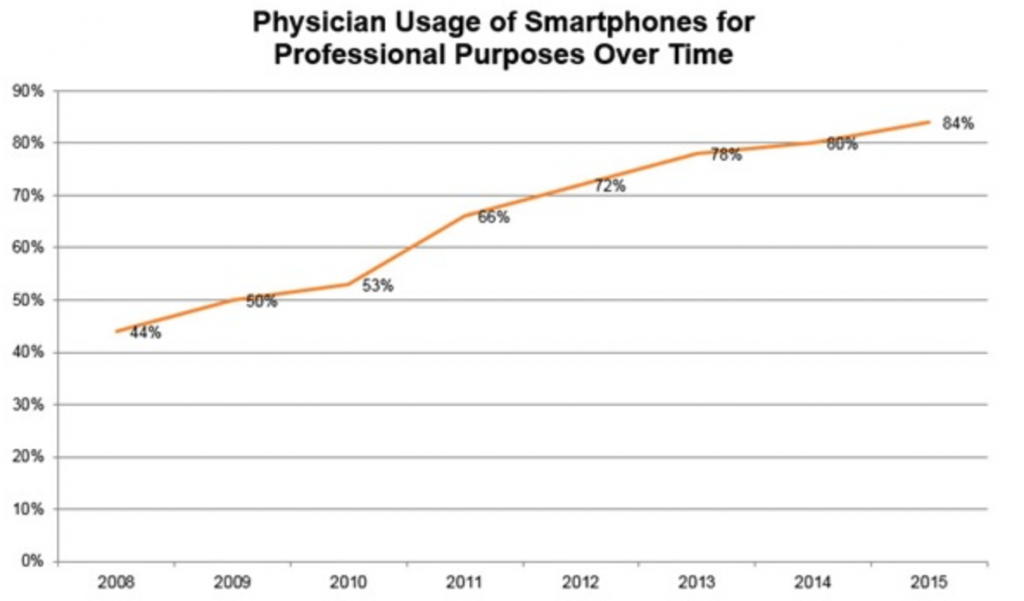 mHealth Mobile Apps. Image of physician's use of smartphones for professional purposes from 2006 to 2015.