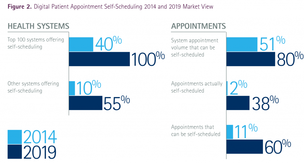 mHealth Mobile Apps. Image of Digital Patient Appointment Self-Scheduling 2014 - 2019