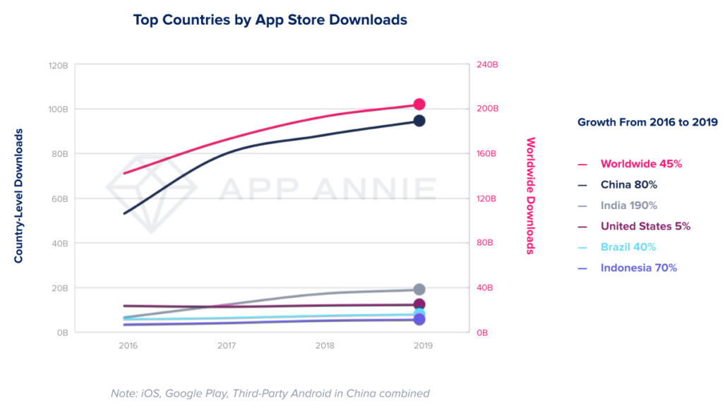 State of mobile 2020. Graph representing top countries by App Store downloads growth from 2016 to 2019.