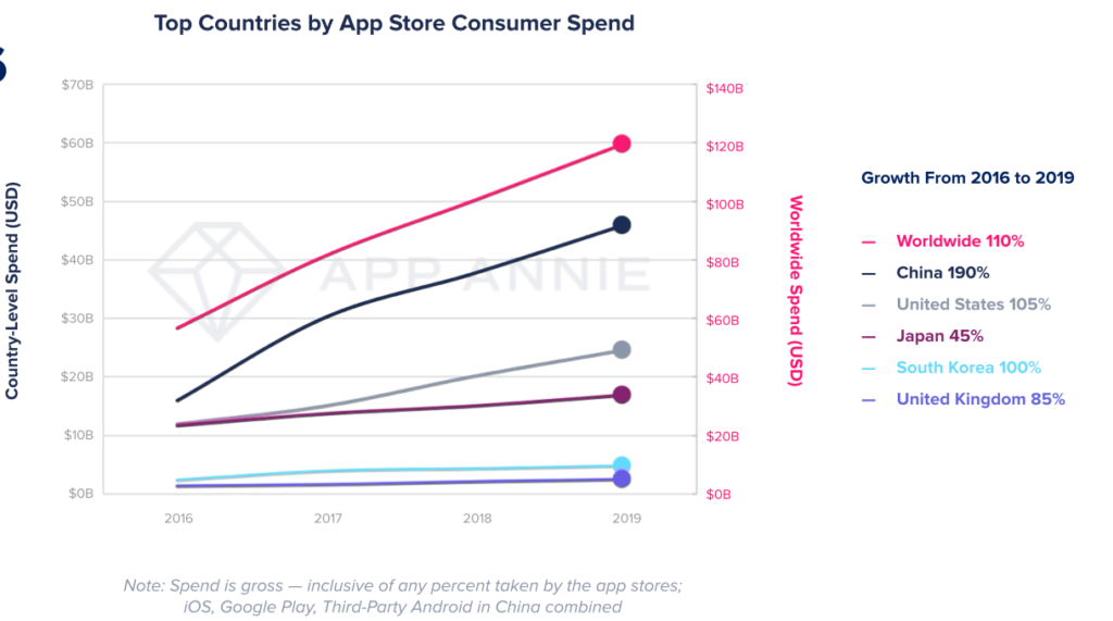 State of mobile 2020. Graph showing top countries by App Store consumer spend - growth from 2016 to 2019
