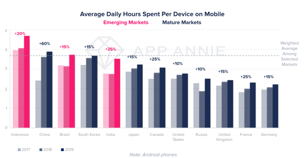 State of mobile 2020. Graph showing average daily hours spent per device on mobile globally.