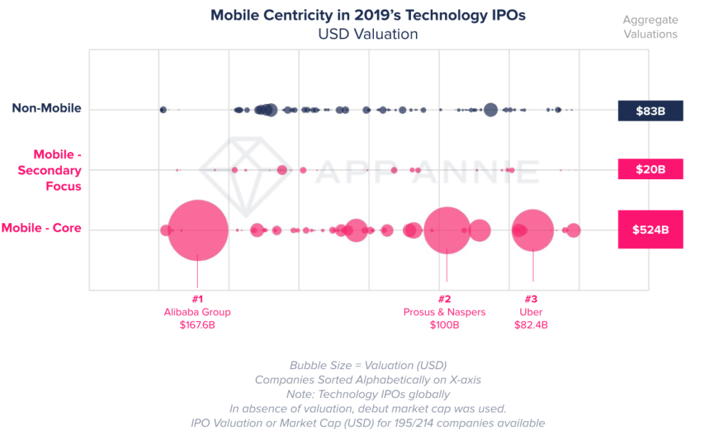 State of mobile 2020. Graph showing mobile centric companies having a higher IPO valuation than non mobile centric companies
