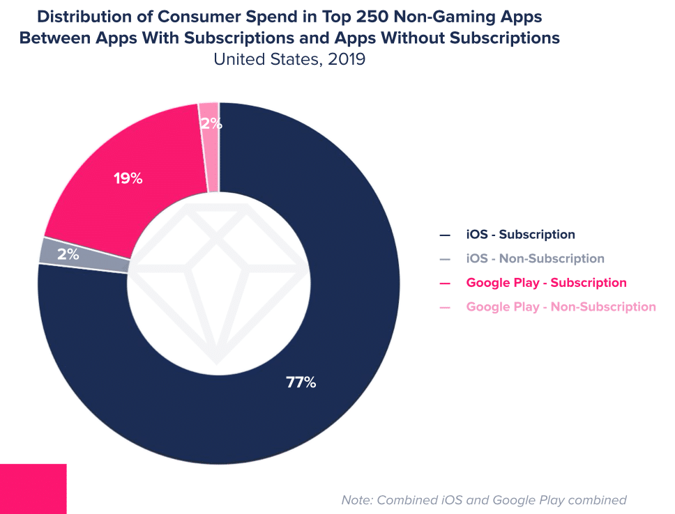 State of mobile 2020. Graph showing distribution of consumer spend in top 250 non-gaming apps between apps with subscriptions and apps without subscriptions.