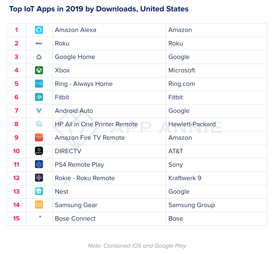 State of mobile 2020. Table showing top IoT apps in 2019 by downloads in the US.