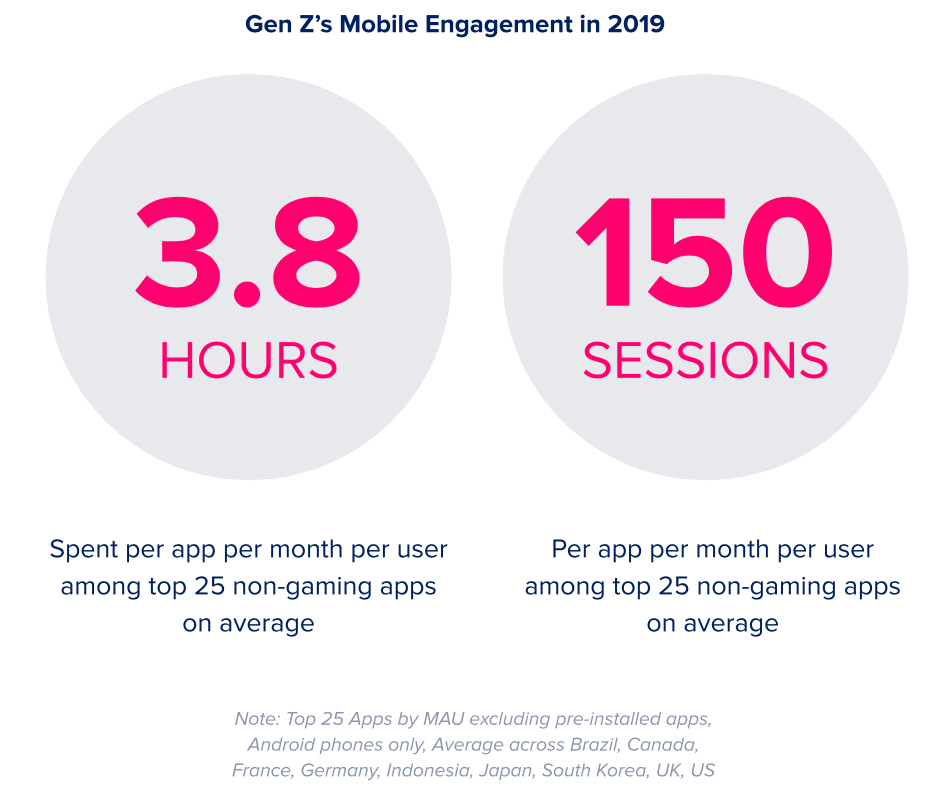 State of mobile 2020. Graph showing Gen Z's mobile engagement in 2019.