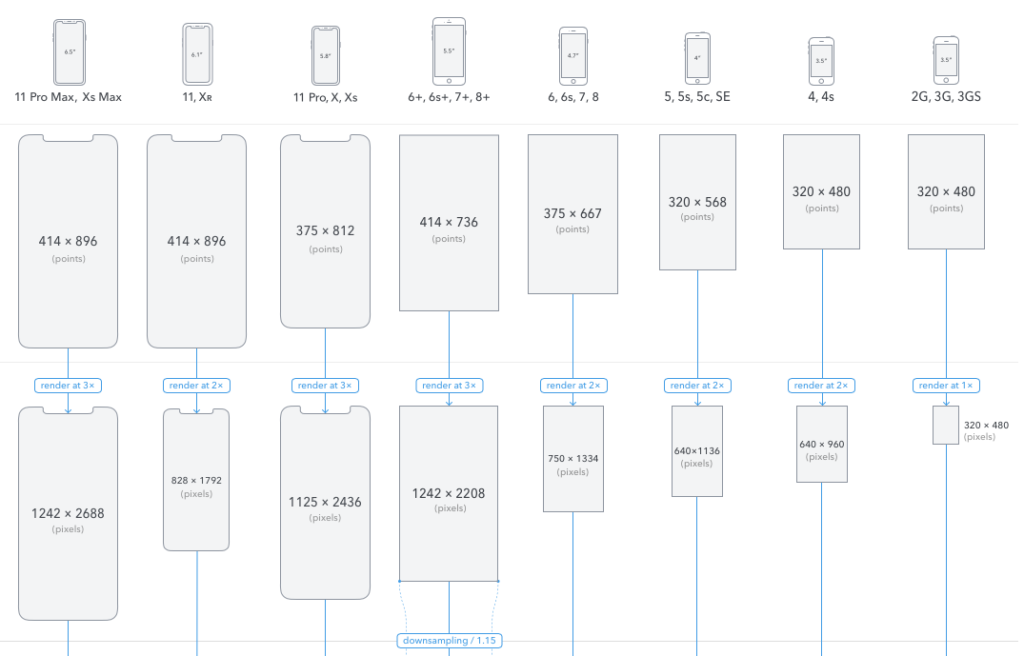 Mobile app design. Sample of iPhone Screen densities