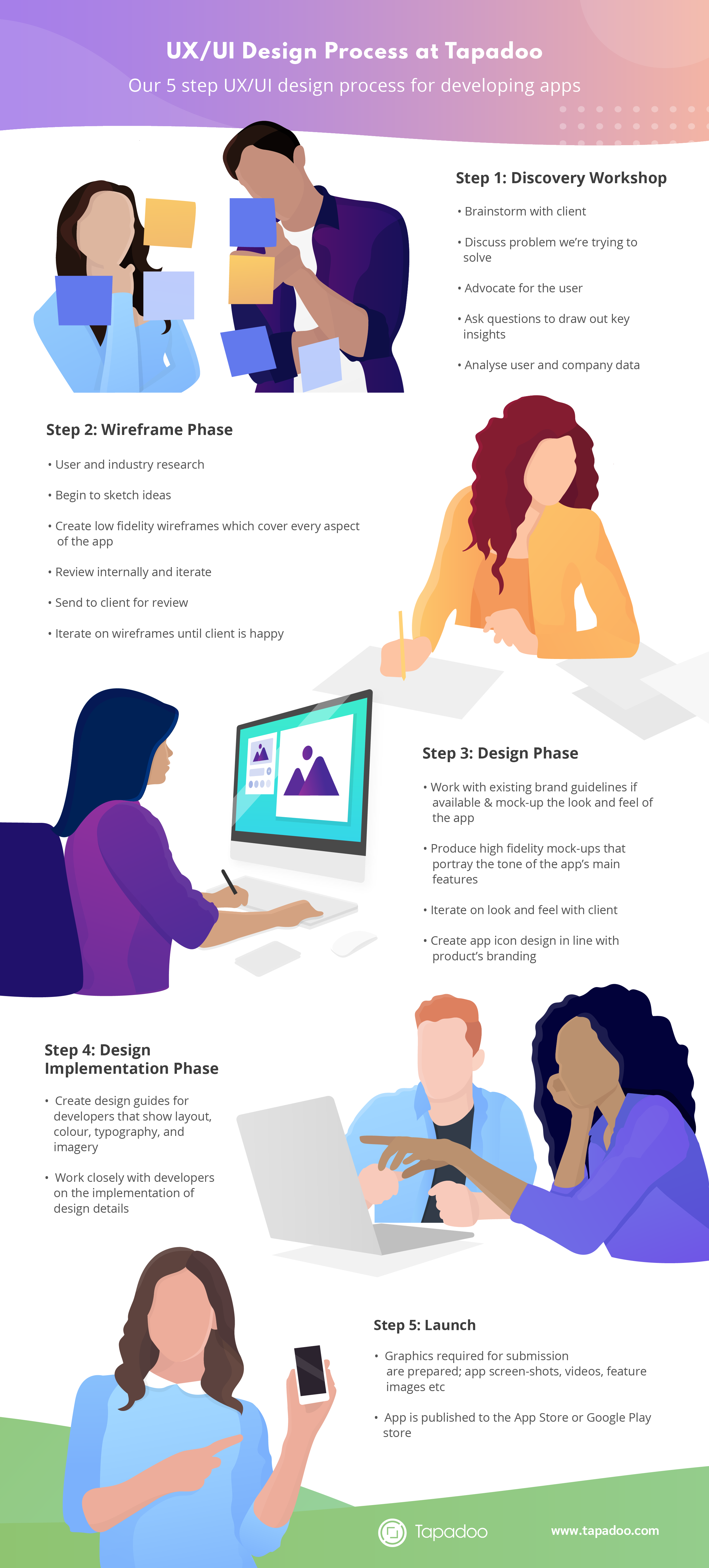 UX/UI Design Process Infographic