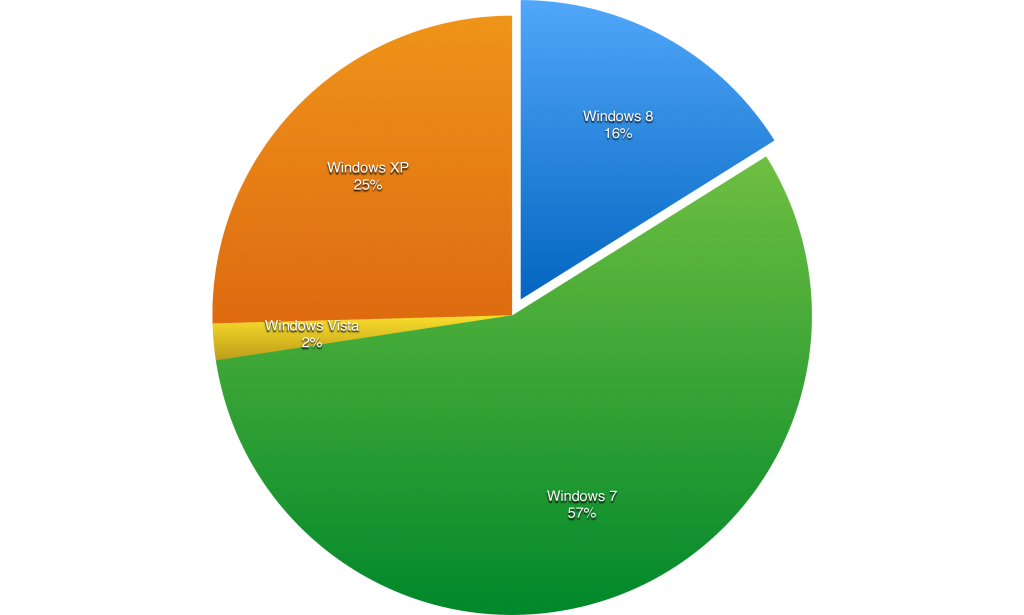 Windows Adoption