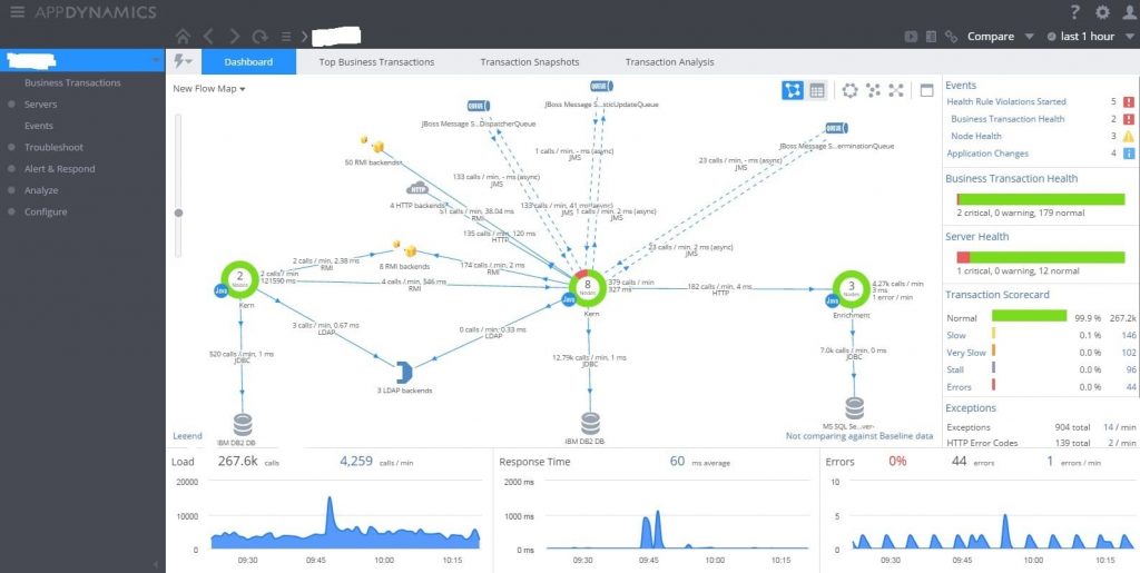 App Analytics Tools. Image of App Dynamics Analytics Dashboard.