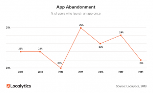 Mobile App Marketing - User Retention. Graph on App Abandonment 2018.