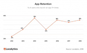 Mobile App Marketing - User Retention. Graph on User Retention 2018.