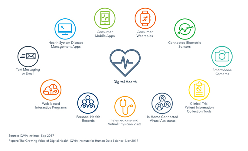 mHealth Apps. Image showing the types of digital tools being adopted by the healthcare sector and public.