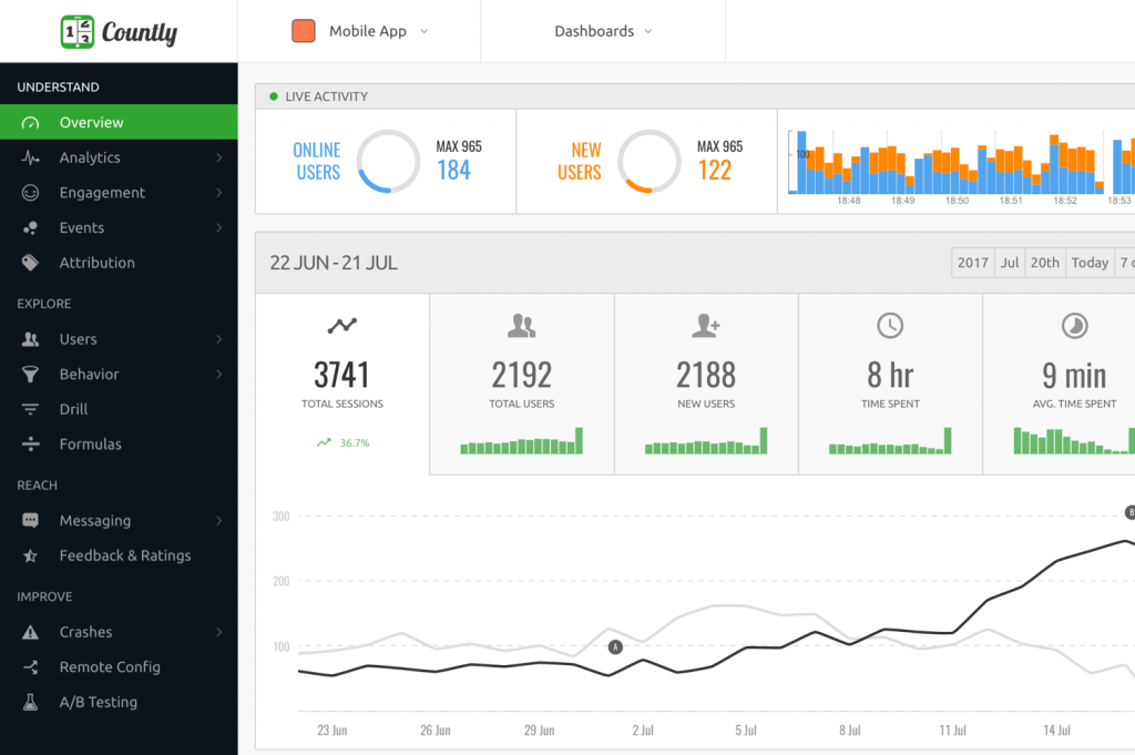 App Analytics Tools. Image of Countly Analytics Dashboard.