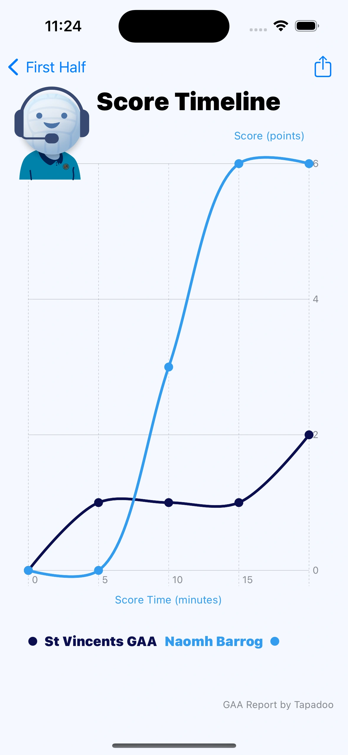 An in game screen from GAA Report showing a scorline graph