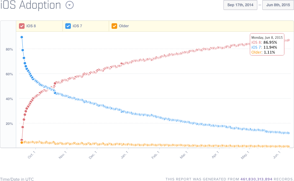 iOS Adoption