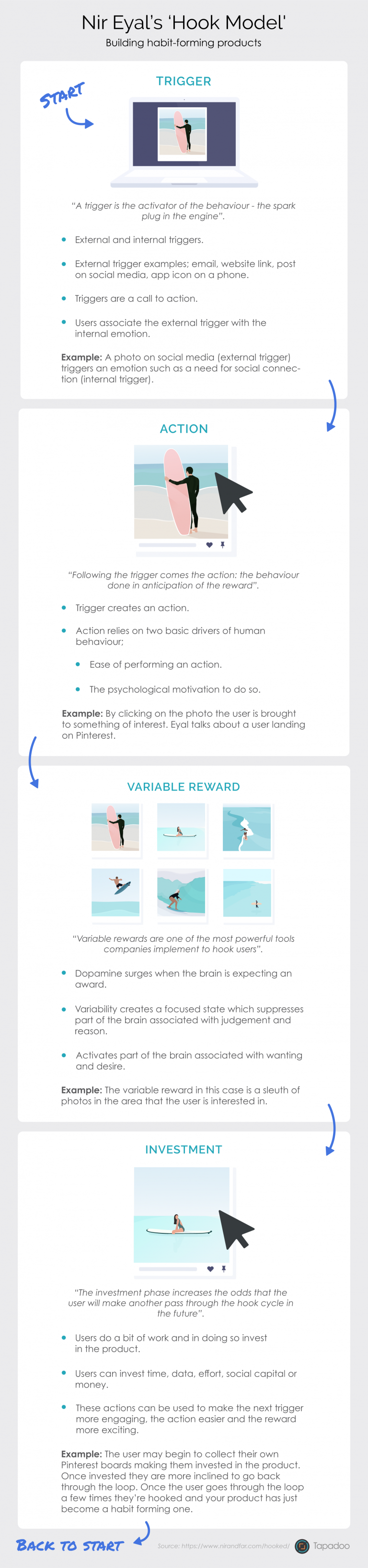 The Hook Model. An infographic explaining Nir Eyal's Hook Model.