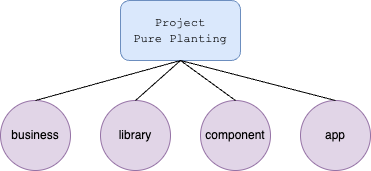 Core modules in the project visualised in a tree structure