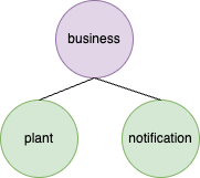 Pure Planting's business modules