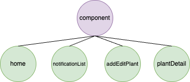Pure Planting's component modules